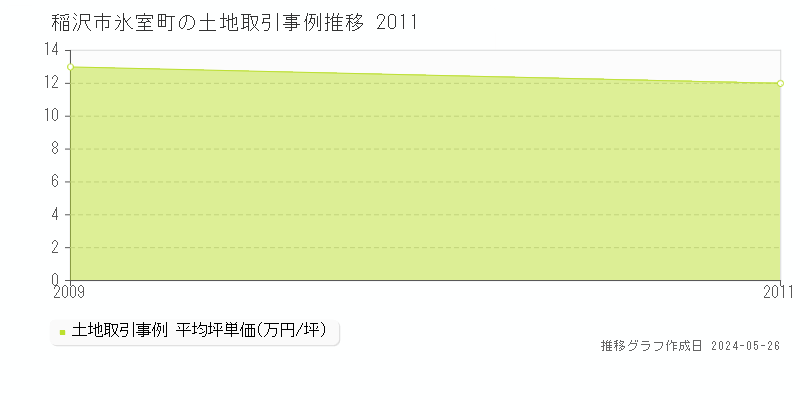 稲沢市氷室町の土地取引事例推移グラフ 