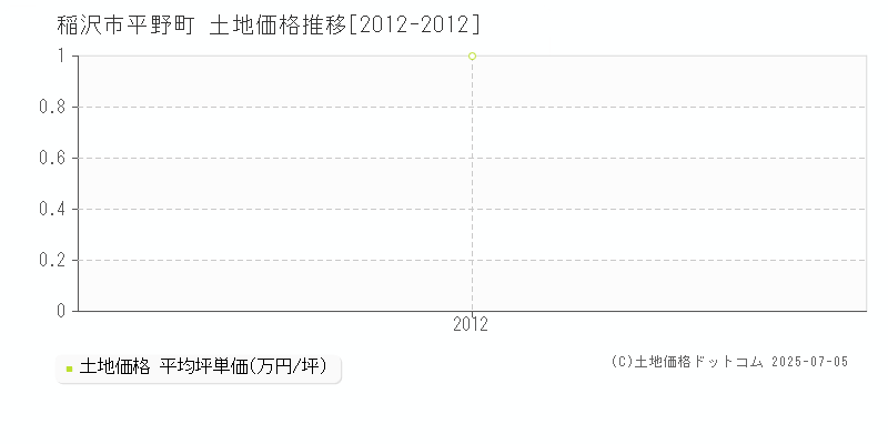 稲沢市平野町の土地価格推移グラフ 