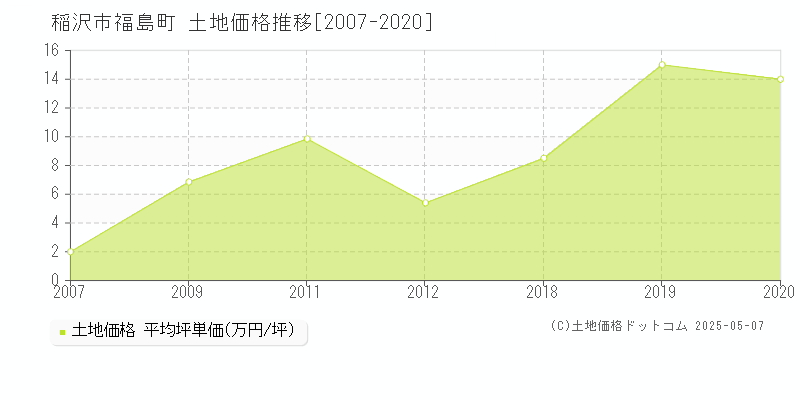 福島町(稲沢市)の土地価格推移グラフ(坪単価)[2007-2020年]