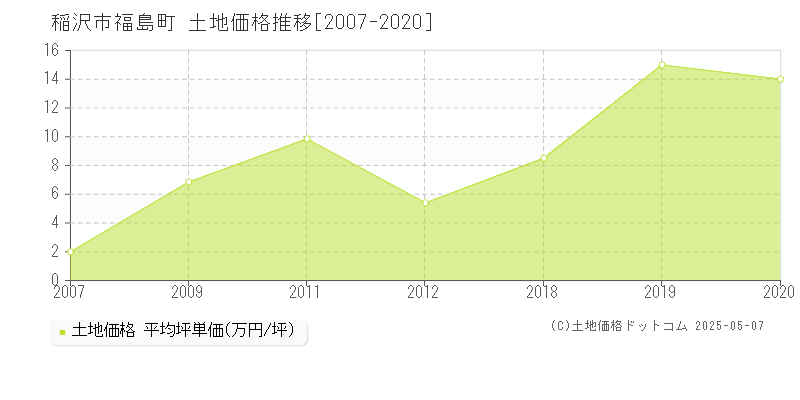 稲沢市福島町の土地価格推移グラフ 