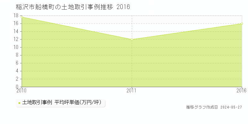 稲沢市船橋町の土地価格推移グラフ 
