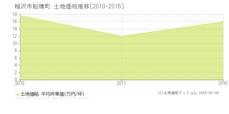 船橋町(稲沢市)の土地価格推移グラフ(坪単価)[2010-2016年]