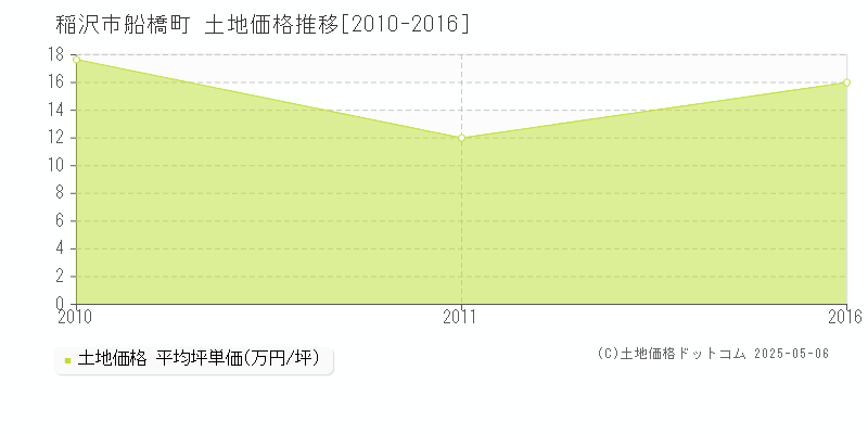 稲沢市船橋町の土地価格推移グラフ 