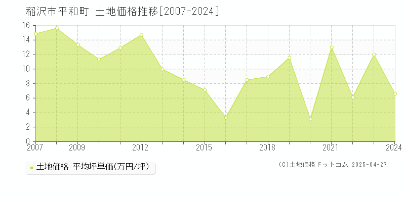 稲沢市平和町の土地価格推移グラフ 