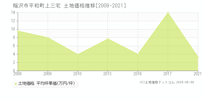 平和町上三宅(稲沢市)の土地価格推移グラフ(坪単価)[2008-2021年]