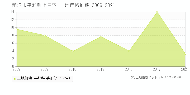 稲沢市平和町上三宅の土地価格推移グラフ 