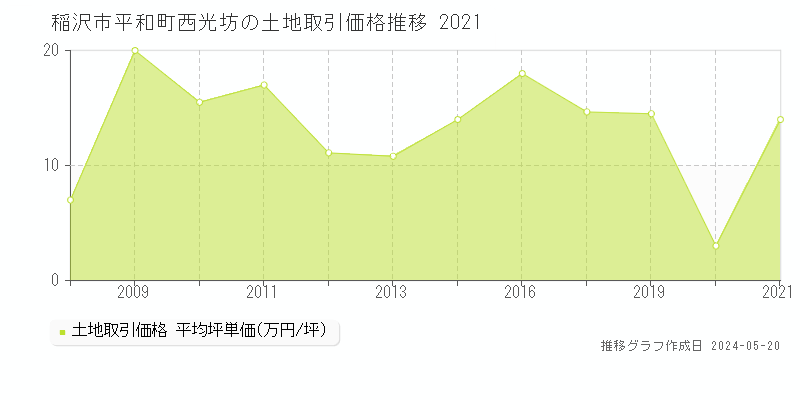 稲沢市平和町西光坊の土地価格推移グラフ 