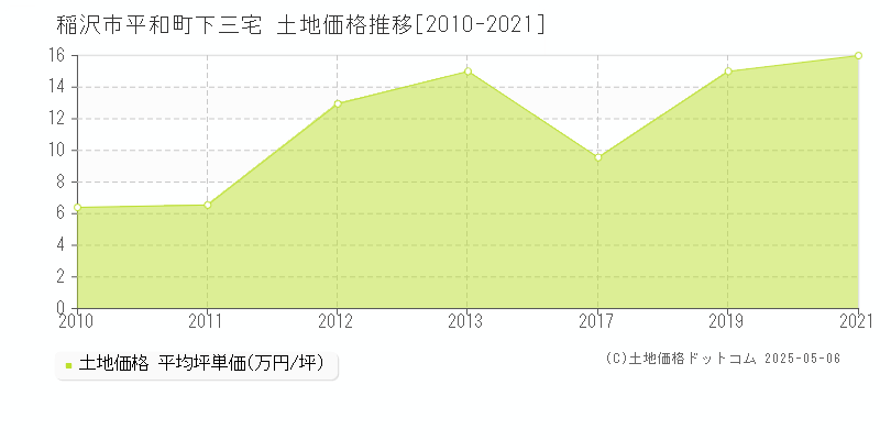 平和町下三宅(稲沢市)の土地価格推移グラフ(坪単価)[2010-2021年]
