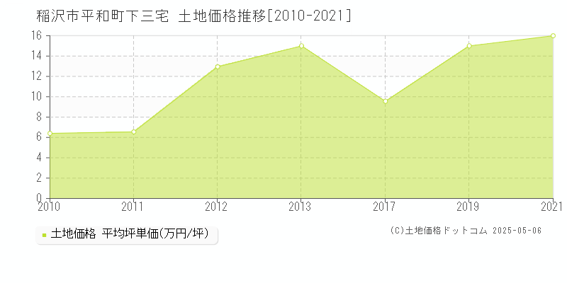 稲沢市平和町下三宅の土地価格推移グラフ 