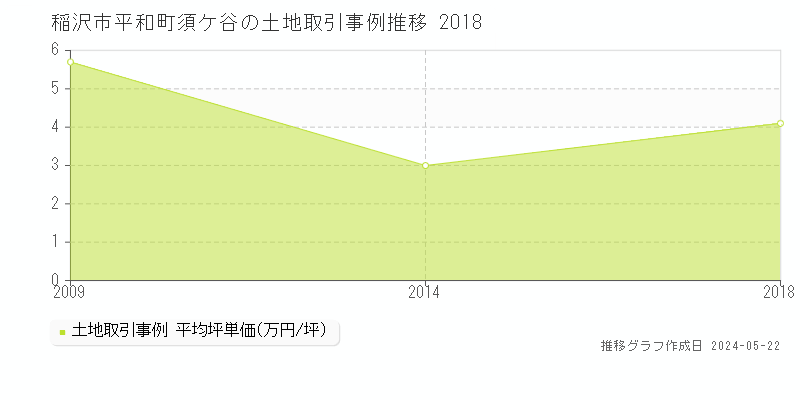 稲沢市平和町須ケ谷の土地取引事例推移グラフ 