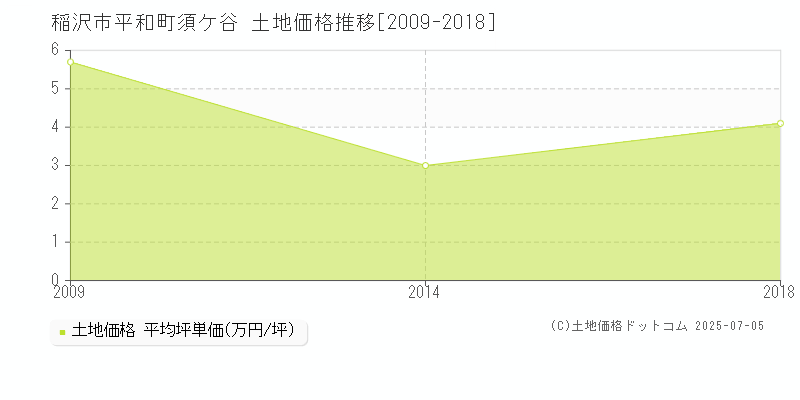 平和町須ケ谷(稲沢市)の土地価格推移グラフ(坪単価)[2009-2018年]