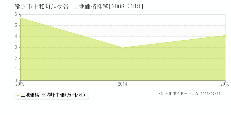 稲沢市平和町須ケ谷の土地価格推移グラフ 