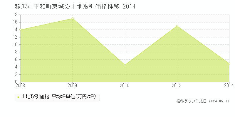 稲沢市平和町東城の土地価格推移グラフ 