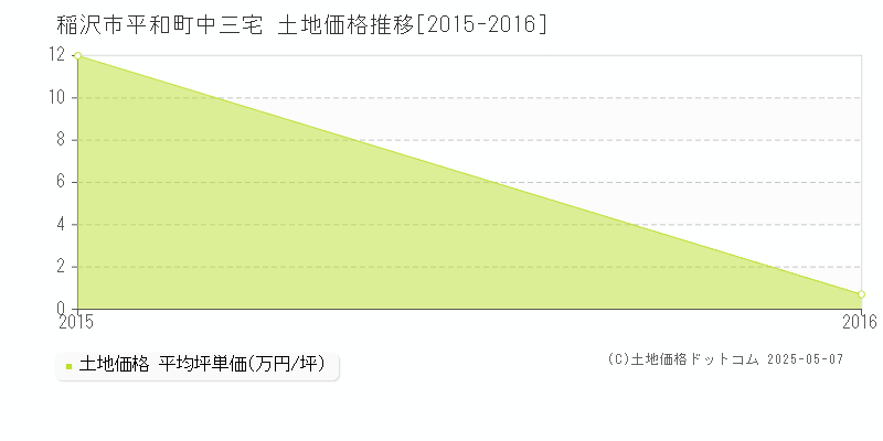 稲沢市平和町中三宅の土地価格推移グラフ 