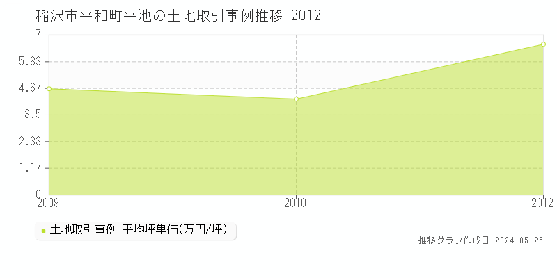 稲沢市平和町平池の土地価格推移グラフ 