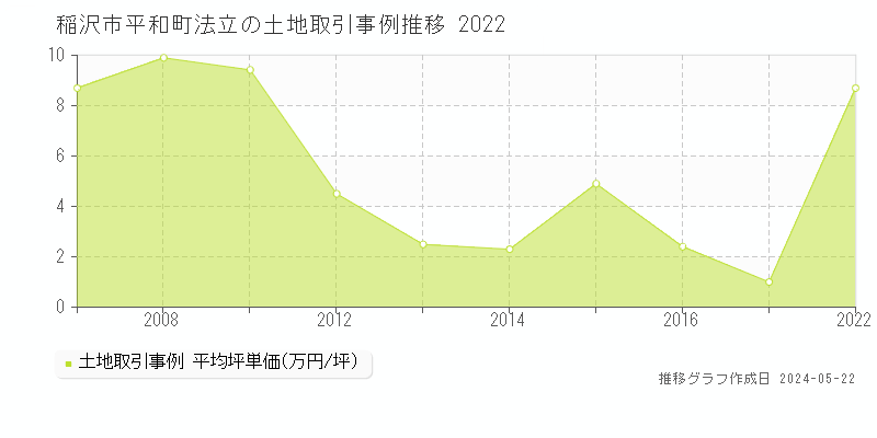 稲沢市平和町法立の土地価格推移グラフ 