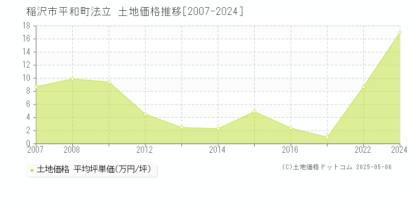 平和町法立(稲沢市)の土地価格推移グラフ(坪単価)[2007-2024年]