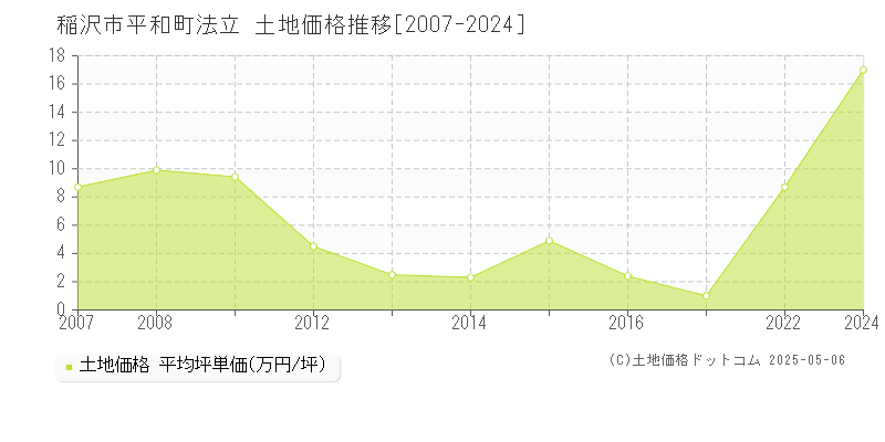 稲沢市平和町法立の土地価格推移グラフ 