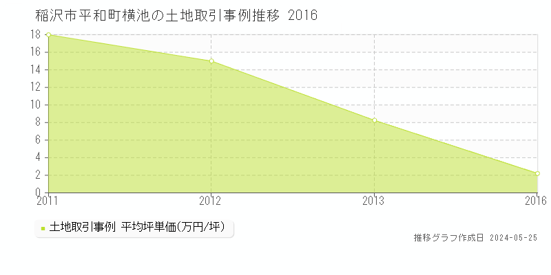 稲沢市平和町横池の土地価格推移グラフ 