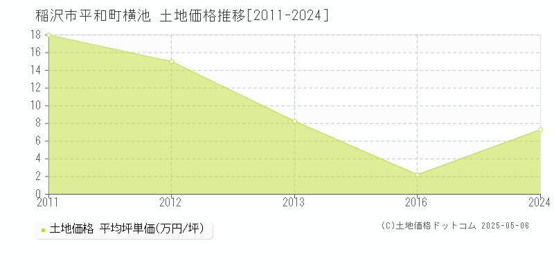 平和町横池(稲沢市)の土地価格推移グラフ(坪単価)[2011-2024年]
