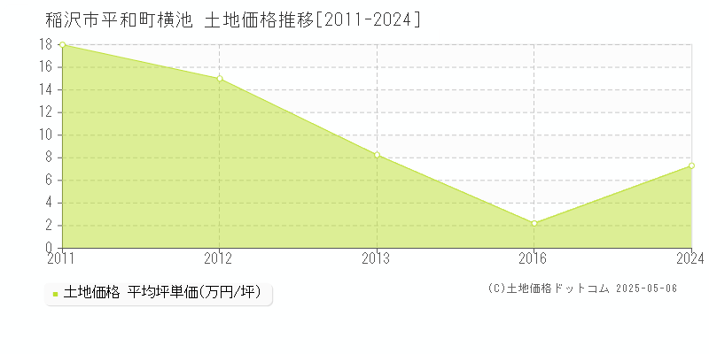 稲沢市平和町横池の土地価格推移グラフ 