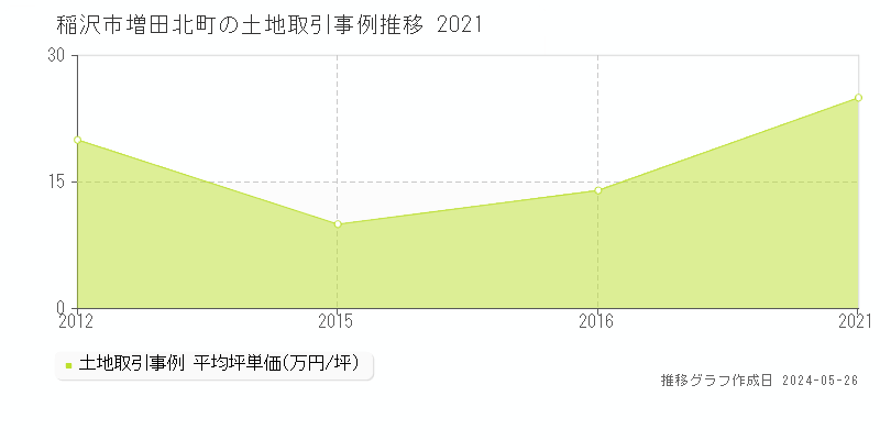 稲沢市増田北町の土地価格推移グラフ 