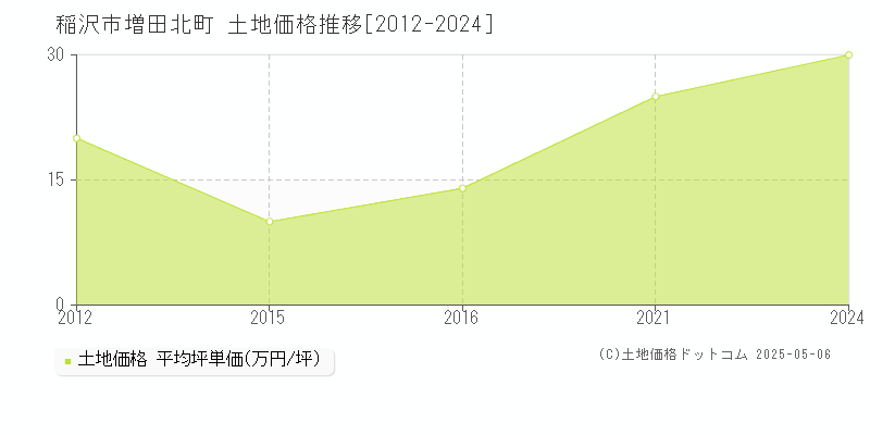 増田北町(稲沢市)の土地価格推移グラフ(坪単価)[2012-2024年]