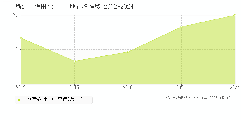 稲沢市増田北町の土地価格推移グラフ 