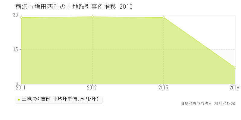 稲沢市増田西町の土地価格推移グラフ 