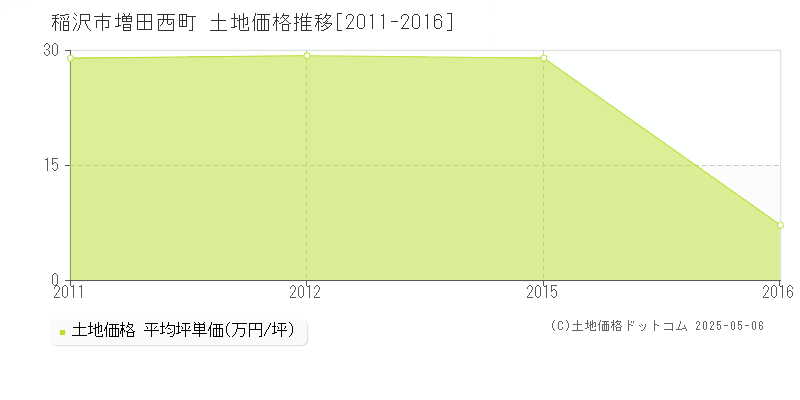 増田西町(稲沢市)の土地価格推移グラフ(坪単価)[2011-2016年]