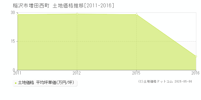 稲沢市増田西町の土地価格推移グラフ 