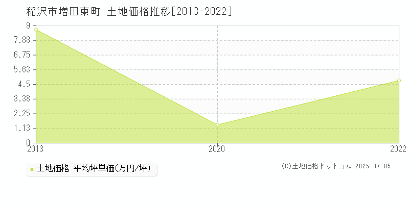 増田東町(稲沢市)の土地価格推移グラフ(坪単価)[2013-2022年]