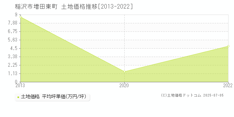 稲沢市増田東町の土地価格推移グラフ 