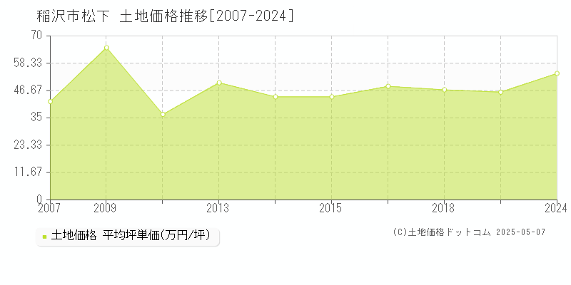 松下(稲沢市)の土地価格推移グラフ(坪単価)[2007-2024年]