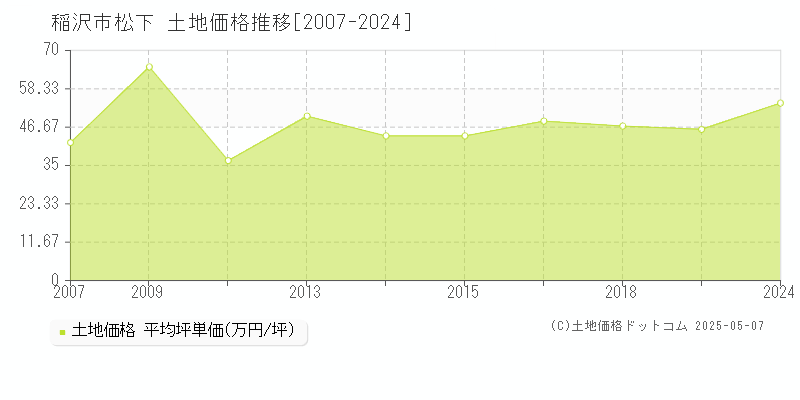 稲沢市松下の土地価格推移グラフ 