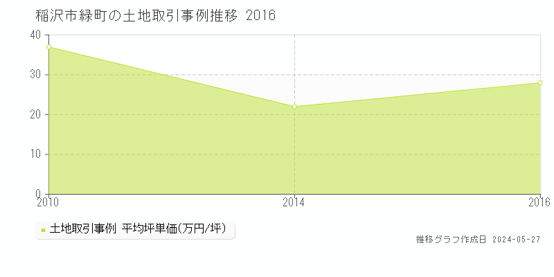 稲沢市緑町の土地取引事例推移グラフ 