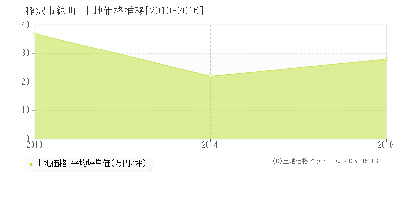 緑町(稲沢市)の土地価格推移グラフ(坪単価)[2010-2016年]