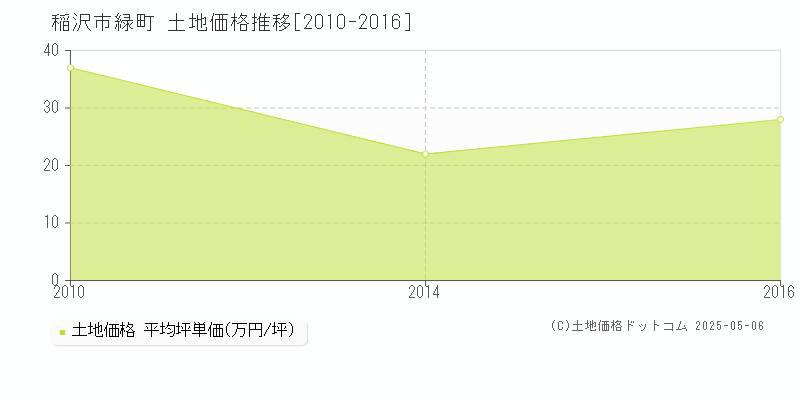 稲沢市緑町の土地価格推移グラフ 