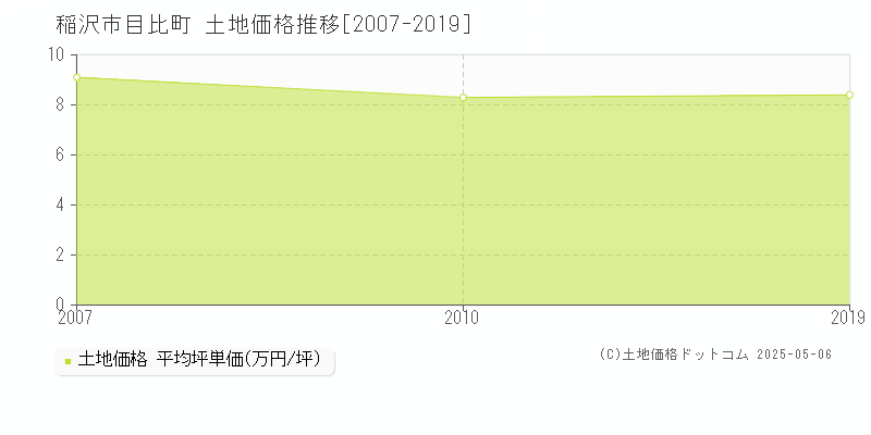 目比町(稲沢市)の土地価格推移グラフ(坪単価)[2007-2019年]