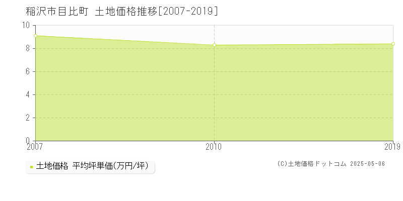 稲沢市目比町の土地価格推移グラフ 