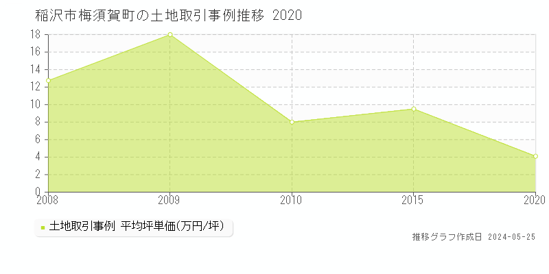 稲沢市梅須賀町の土地価格推移グラフ 