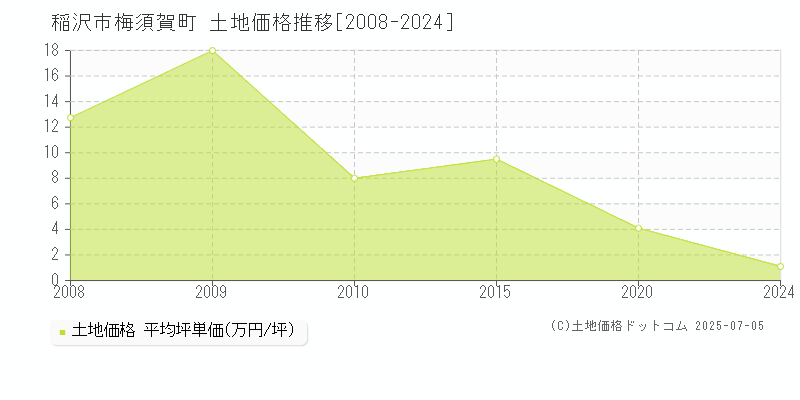 梅須賀町(稲沢市)の土地価格推移グラフ(坪単価)[2008-2024年]