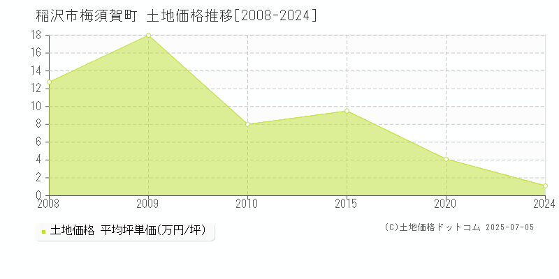 稲沢市梅須賀町の土地価格推移グラフ 