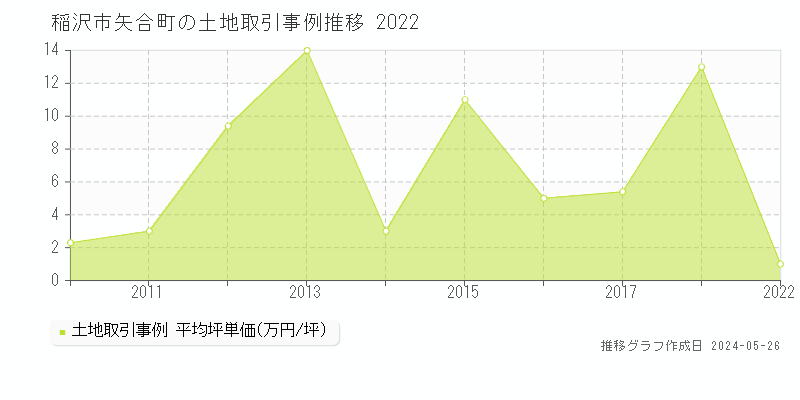 稲沢市矢合町の土地価格推移グラフ 