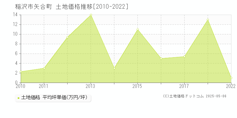 矢合町(稲沢市)の土地価格推移グラフ(坪単価)[2010-2022年]