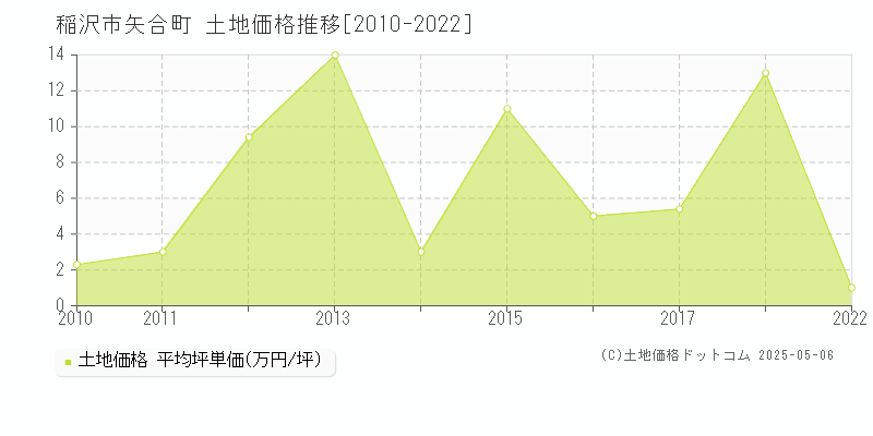 稲沢市矢合町の土地価格推移グラフ 