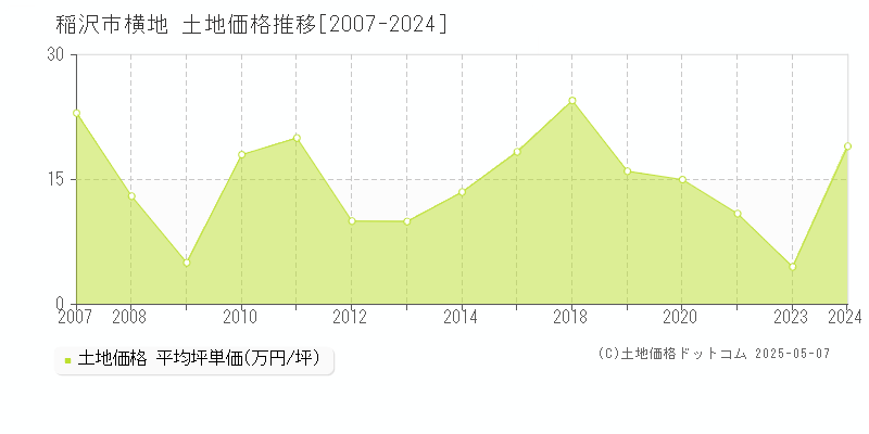 横地(稲沢市)の土地価格推移グラフ(坪単価)[2007-2024年]