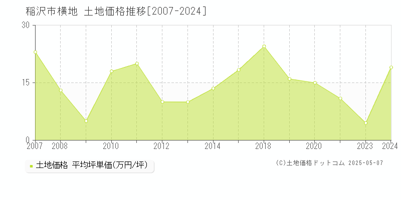 稲沢市横地の土地価格推移グラフ 