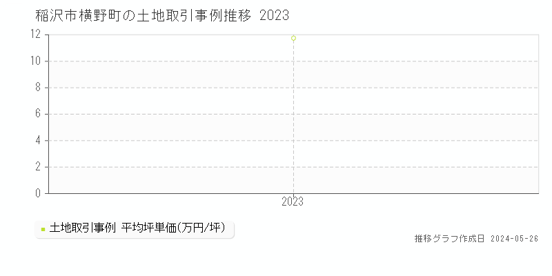稲沢市横野町の土地価格推移グラフ 