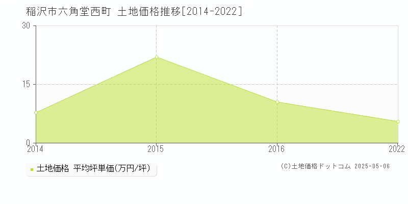 六角堂西町(稲沢市)の土地価格推移グラフ(坪単価)[2014-2022年]
